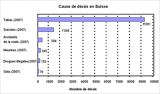 Différentes causes de décès en Suisse